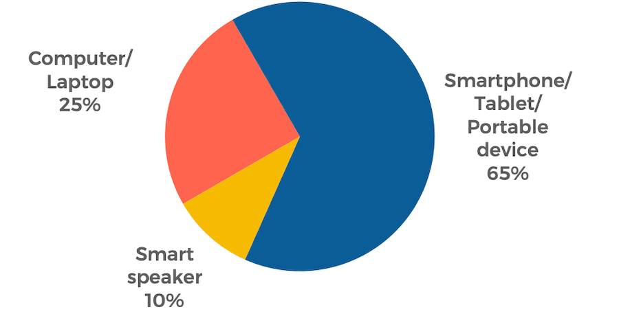 Device used for podcast listing
