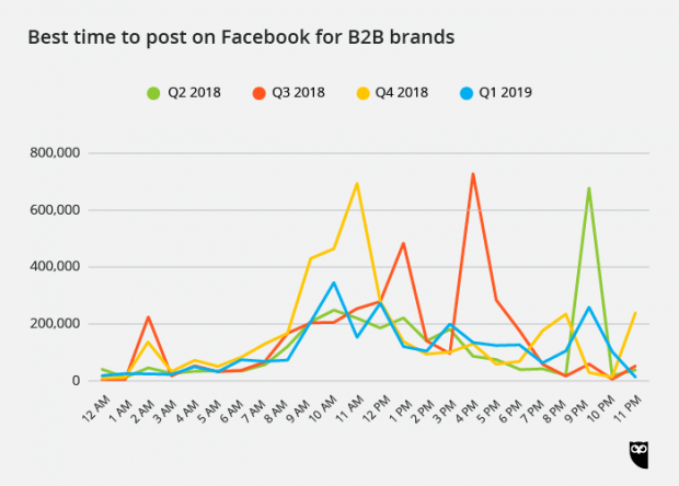B2B FB BestTime B2B-FB-BestTime