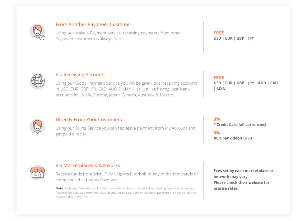 Payoneer Fee