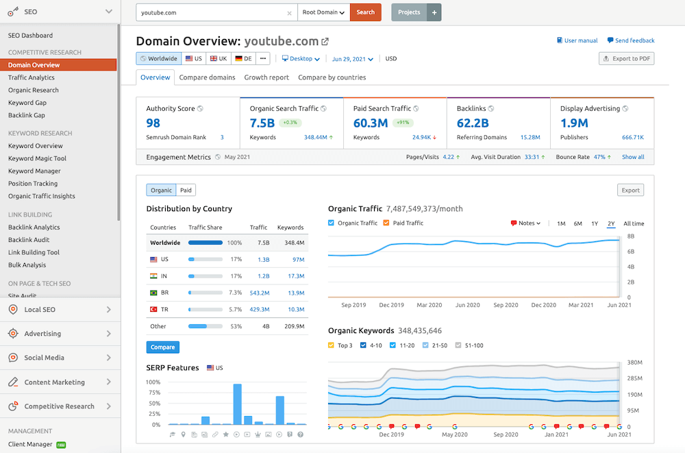 Semrush Domain Analysis Semrush Domain Analysis