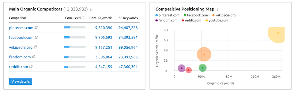 Semrush Identify Competitors