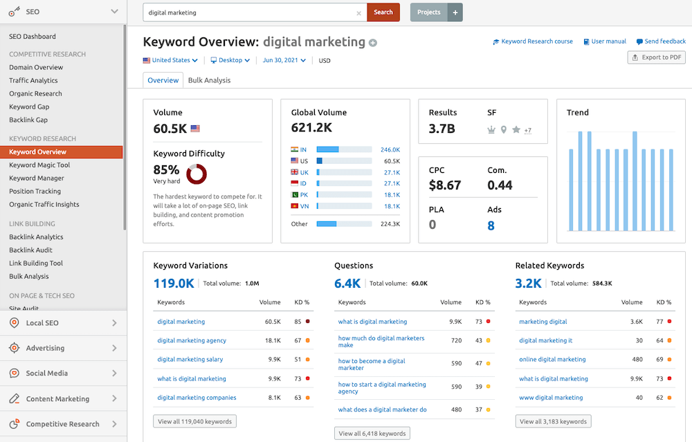 Semrush Keyword Overview tool