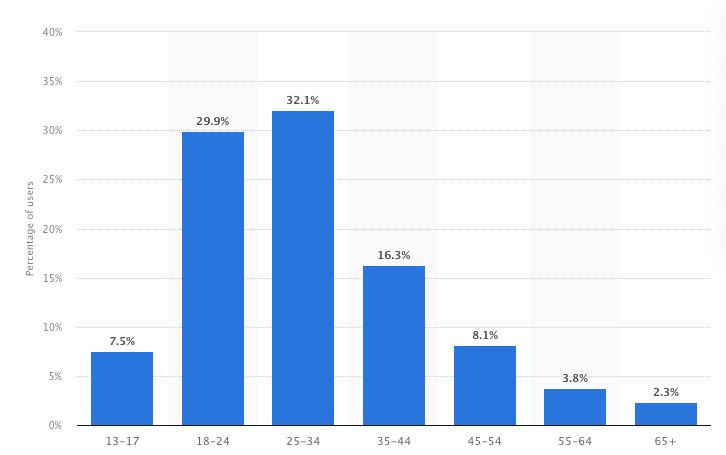 Age Wise Distribution of Instagram Users