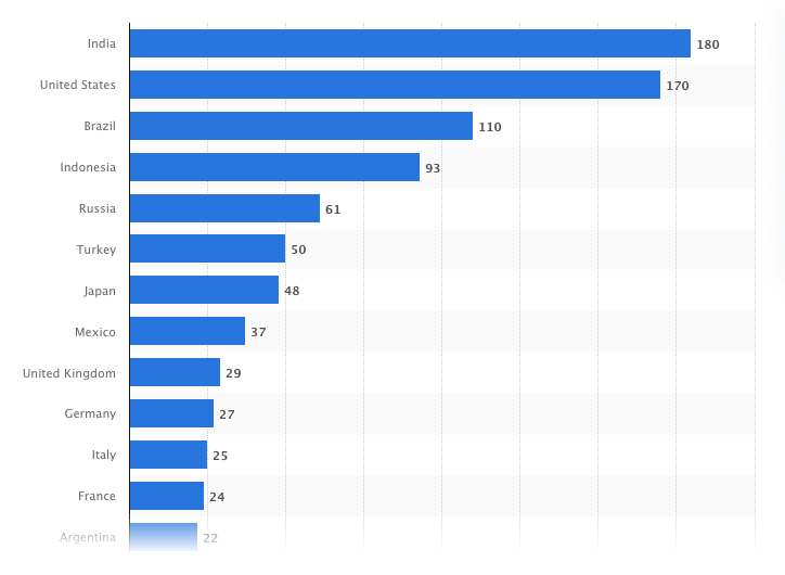 Countries Wise Instagram Audience