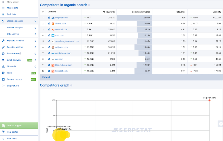 Serpstat Competitor Analysis