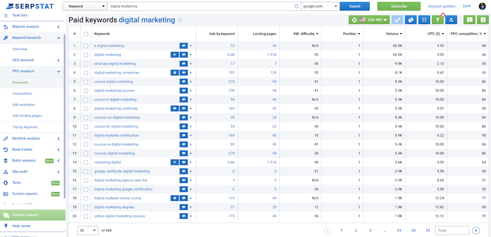 Serpstat PPC Keyword Research