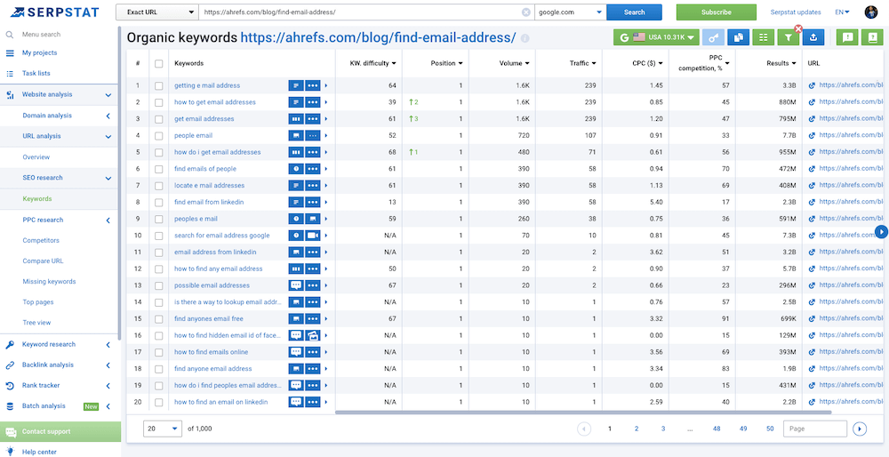 Serpstat page analysis