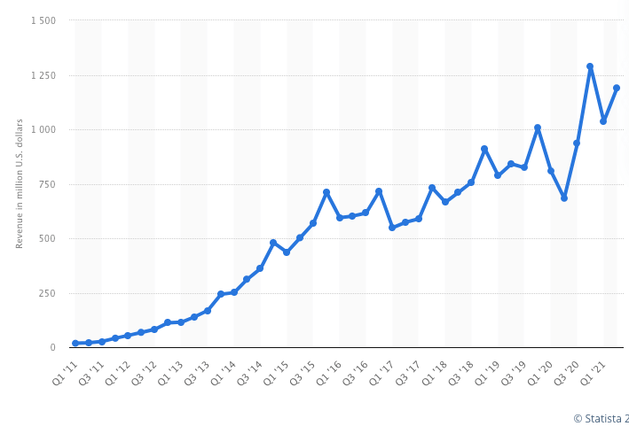 Twitter Revenue