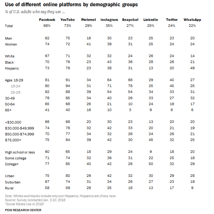 US Twitter Demographics