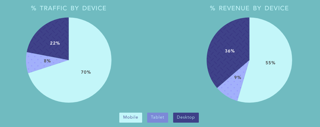 Device wise eCommerce traffic