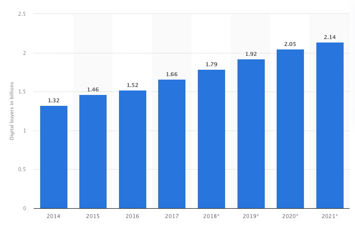 Digital Buyers Population