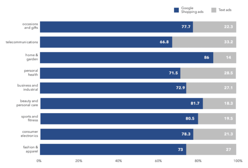 Ecommerce Gogole ads statistics