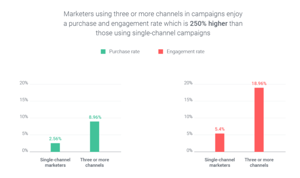 Omnichannel marketing