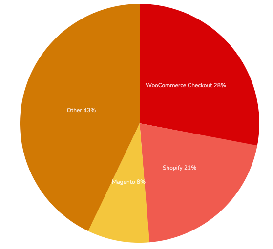 Platform wise eCommerce data