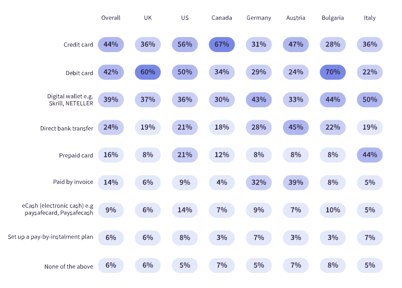 eCommerce Payment Statistics