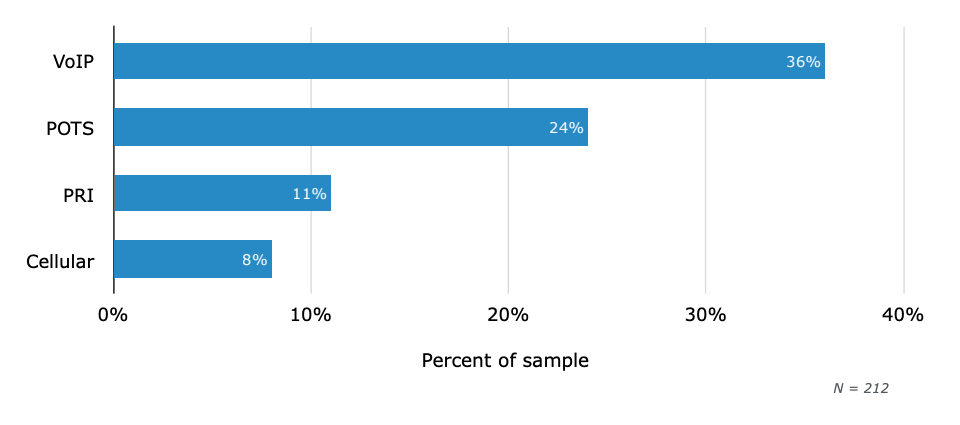 Use of VoIP
