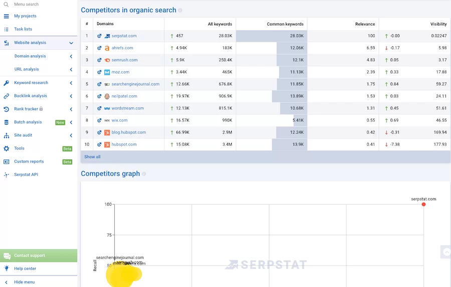 Serpstat Competitor Analysis