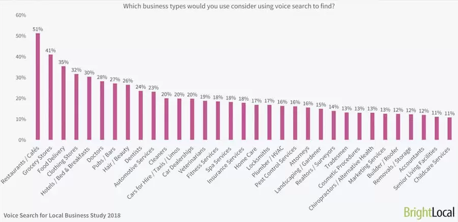 local business voice search data